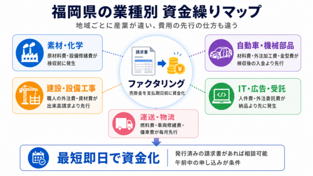 福岡県の業種別 資金繰りマップ