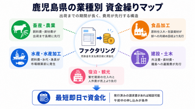 鹿児島県の業種別 資金繰りマップ