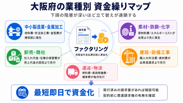 : 大阪府の業種別 資金繰りマップ