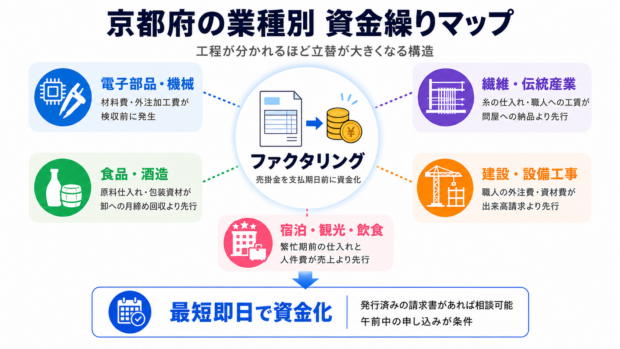 京都府の業種別 資金繰りマップ