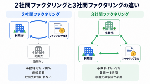 2社間ファクタリングと3社間ファクタリングの構造と条件の違い
