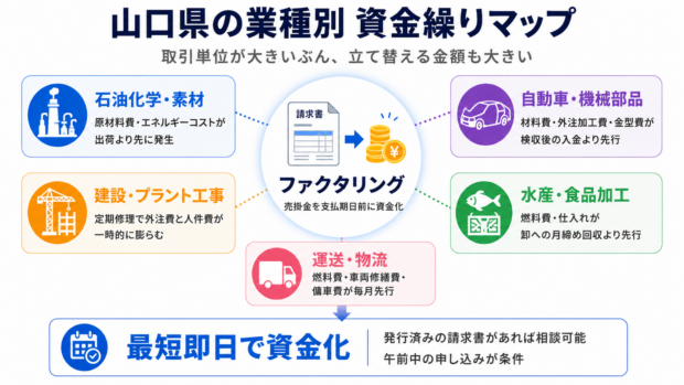 山口県の業種別 資金繰りマップ