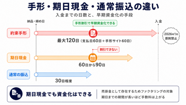 手形・期日現金・通常振込の入金までの日数と早期資金化の手段の比較