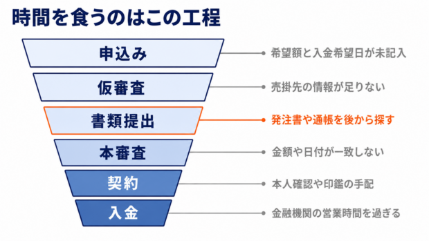 ファクタリングの審査が止まりやすい工程