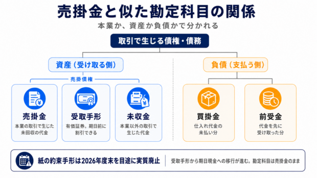 売掛金・受取手形・未収金・買掛金・前受金の関係