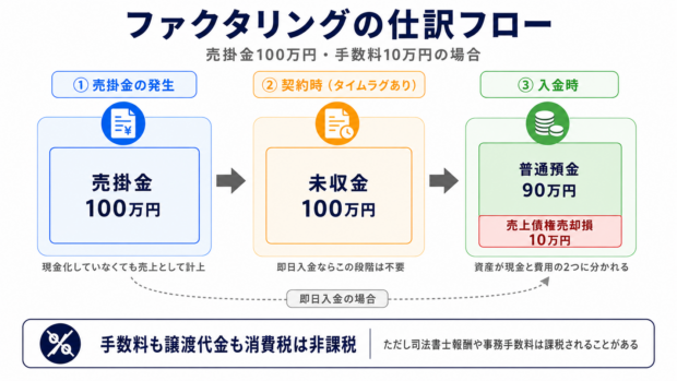 ファクタリングの仕訳フロー(売掛金100万円・手数料10万円の場合)