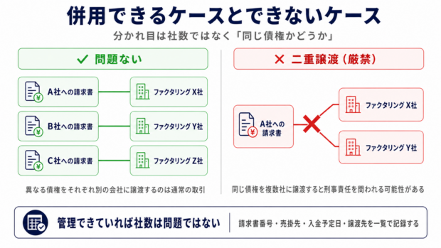 ファクタリングの併用が問題ないケースと二重譲渡になるケース