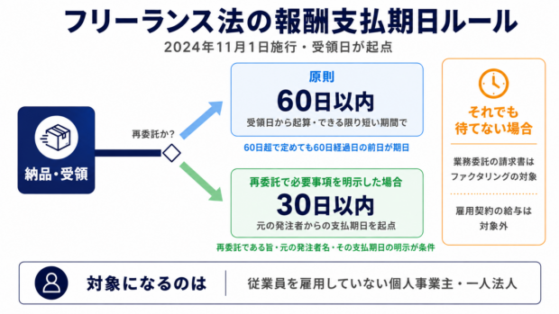 フリーランス法の報酬支払期日ルール(原則60日・再委託30日)