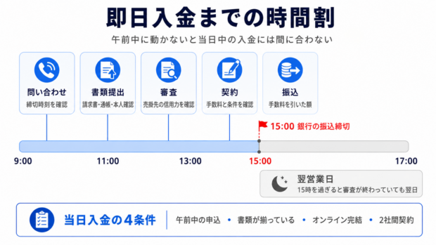 即日ファクタリングの申し込みから入金までの時間割