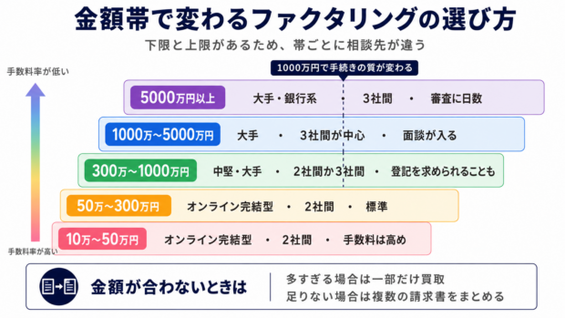売掛金の金額帯ごとの相談先・契約方式・手数料の傾向
