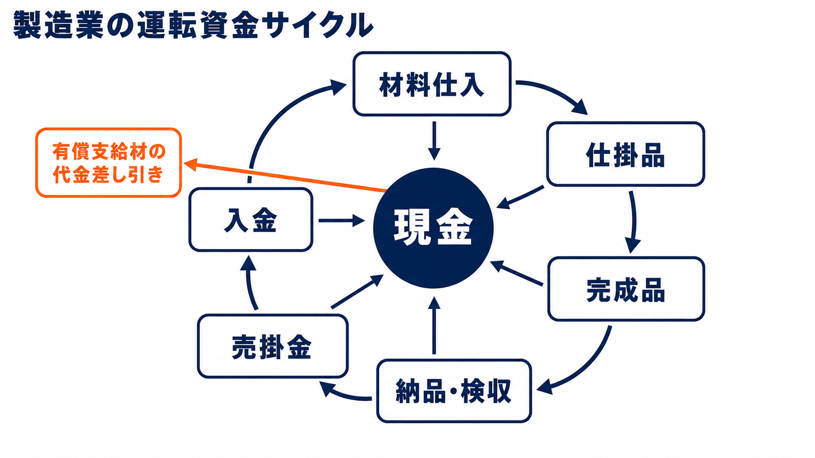 製造業の運転資金サイクルと有償支給材の代金差し引き