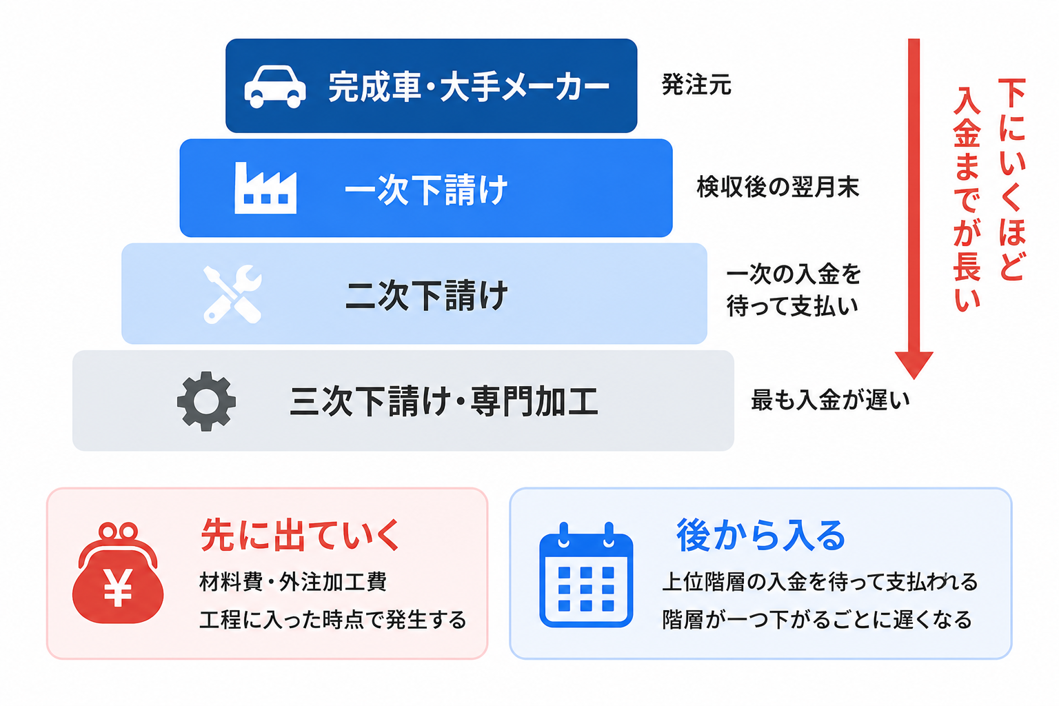 下請けの階層と入金までの長さの関係