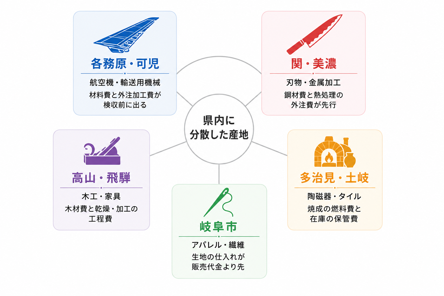 岐阜県内に分散する産地と、それぞれの資金繰りの詰まり方