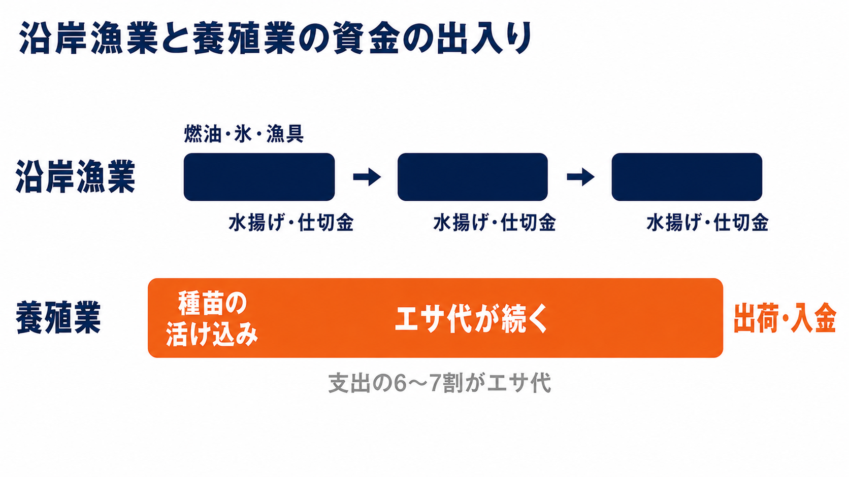 沿岸漁業と養殖業の資金の出入りの違い