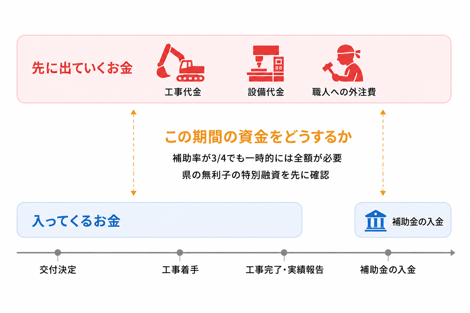 補助金の入金と工事代金の支払いの時間差