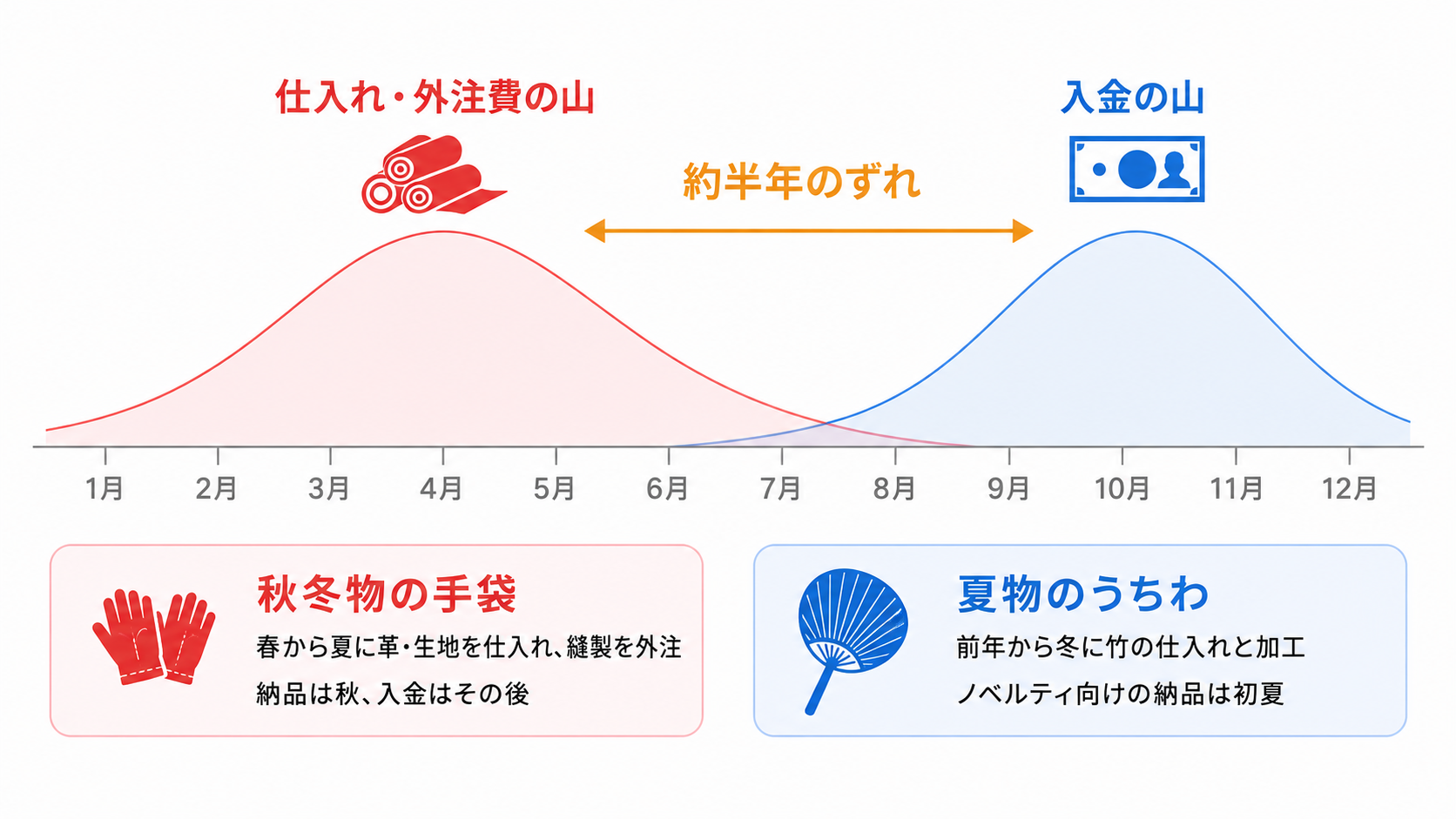季節商品の仕入れの山と入金の山のずれ