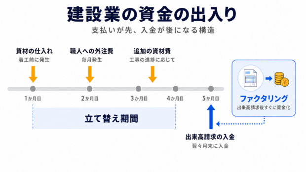 建設業の資金の出入りと立て替え期間