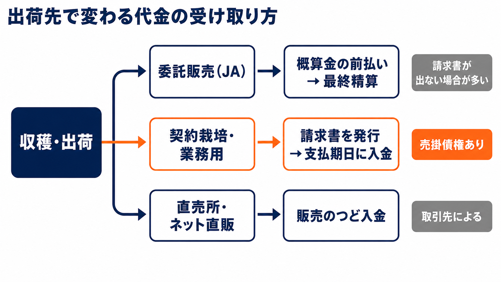 出荷先で変わる農産物の代金の受け取り方