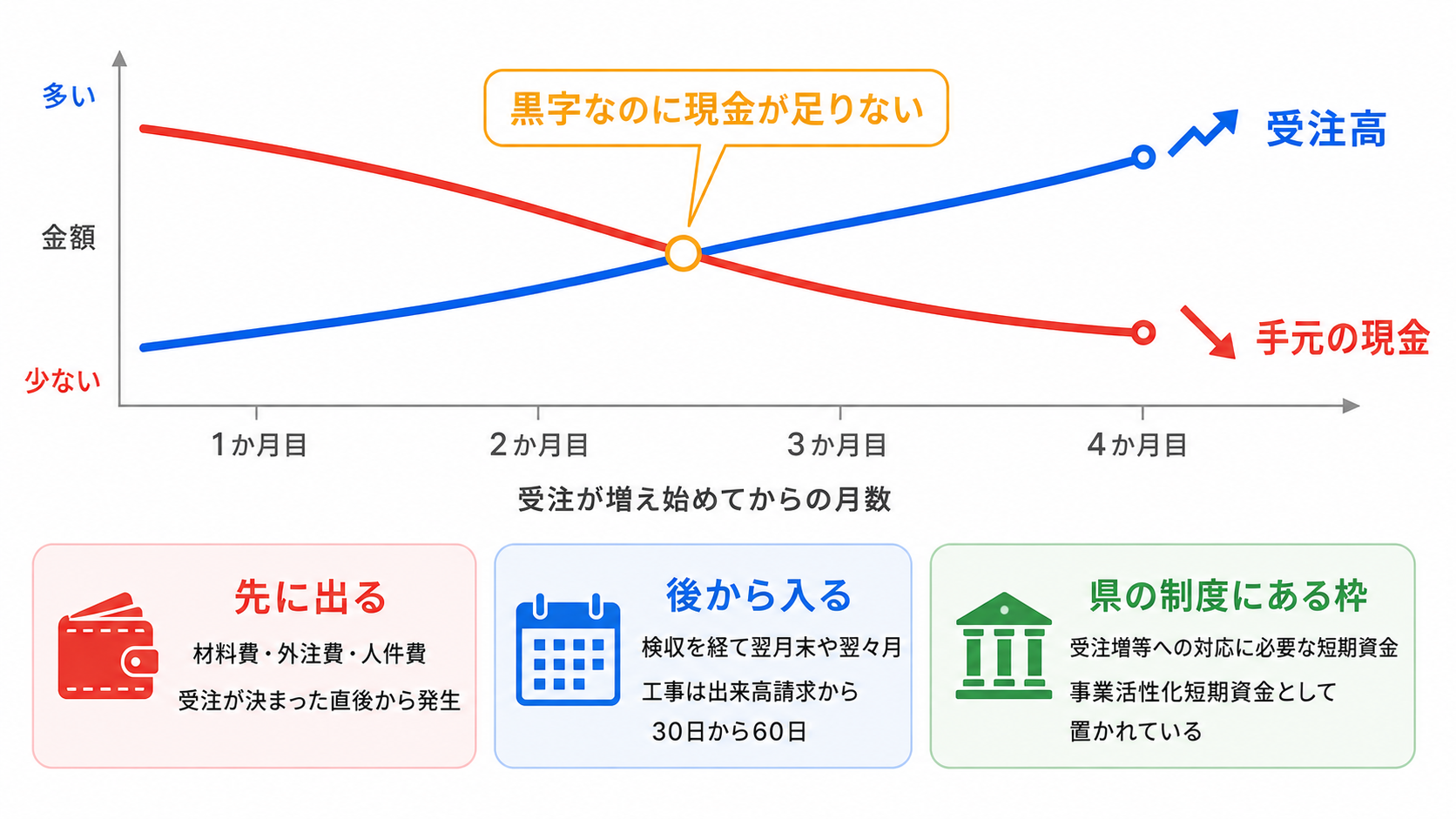 受注高が伸びる一方で手元の現金が減る増加運転資金の構造