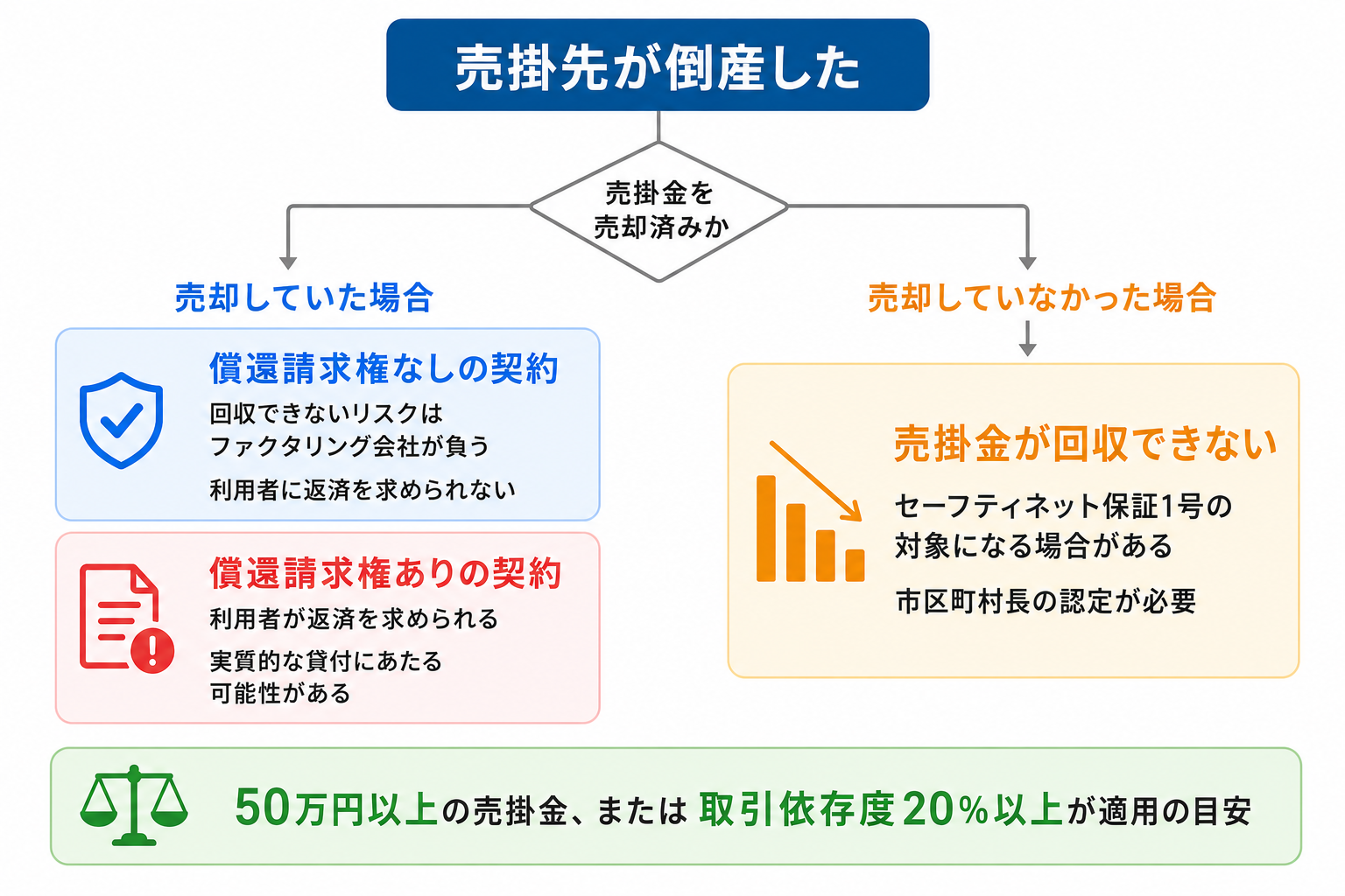 売掛先が倒産したときの分岐