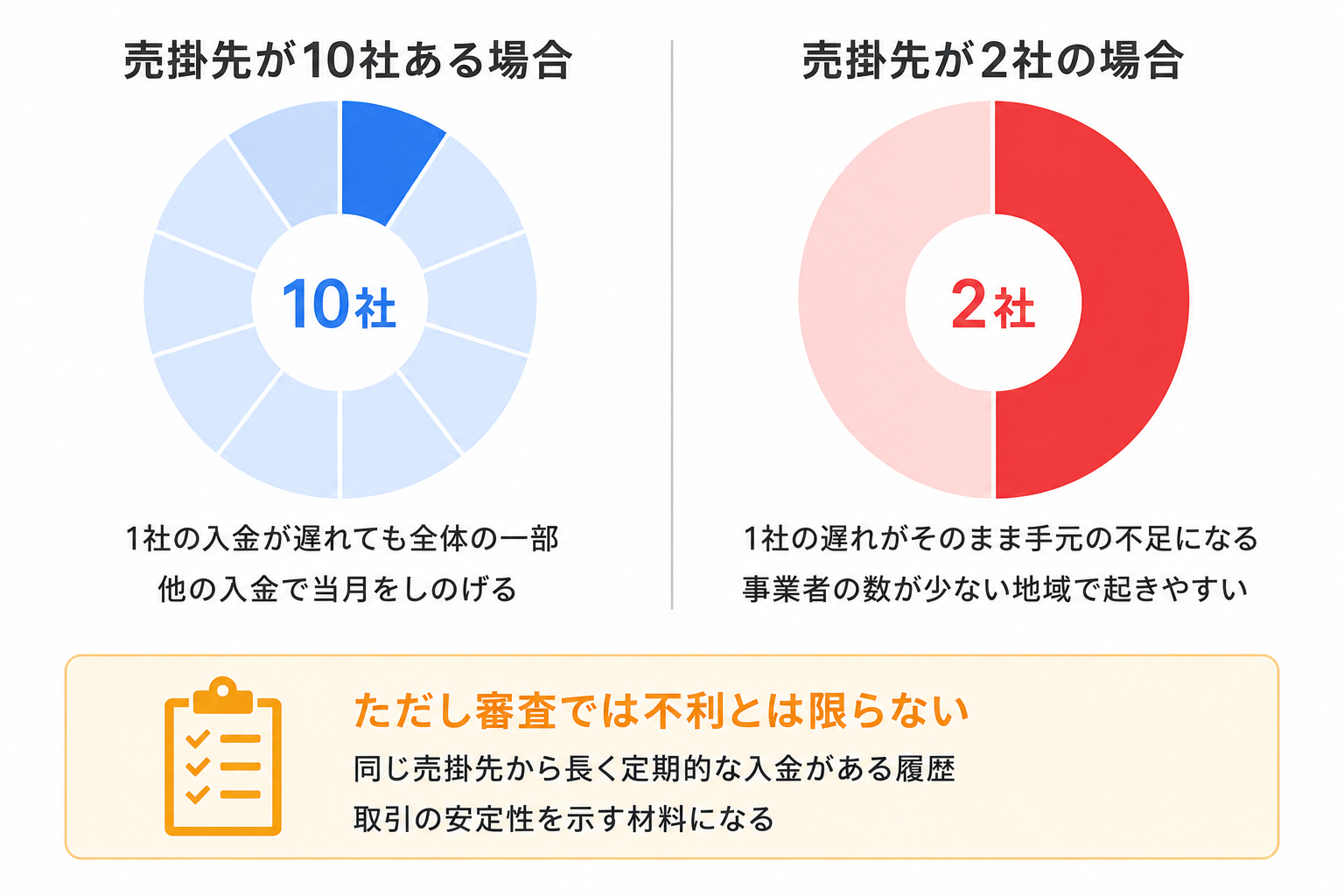 売掛先の数による入金遅れの影響の違い