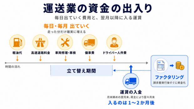 運送業の費用発生と運賃入金のタイミングの差